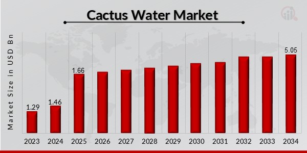 Cactus Water Market Overview