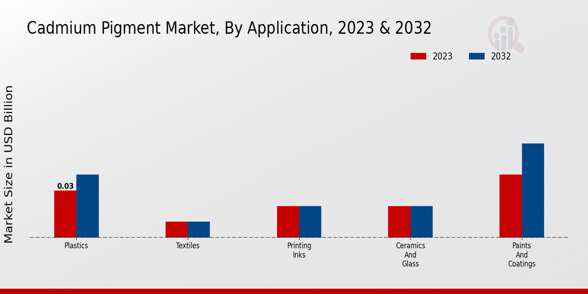 Cadmium Pigment Market Application