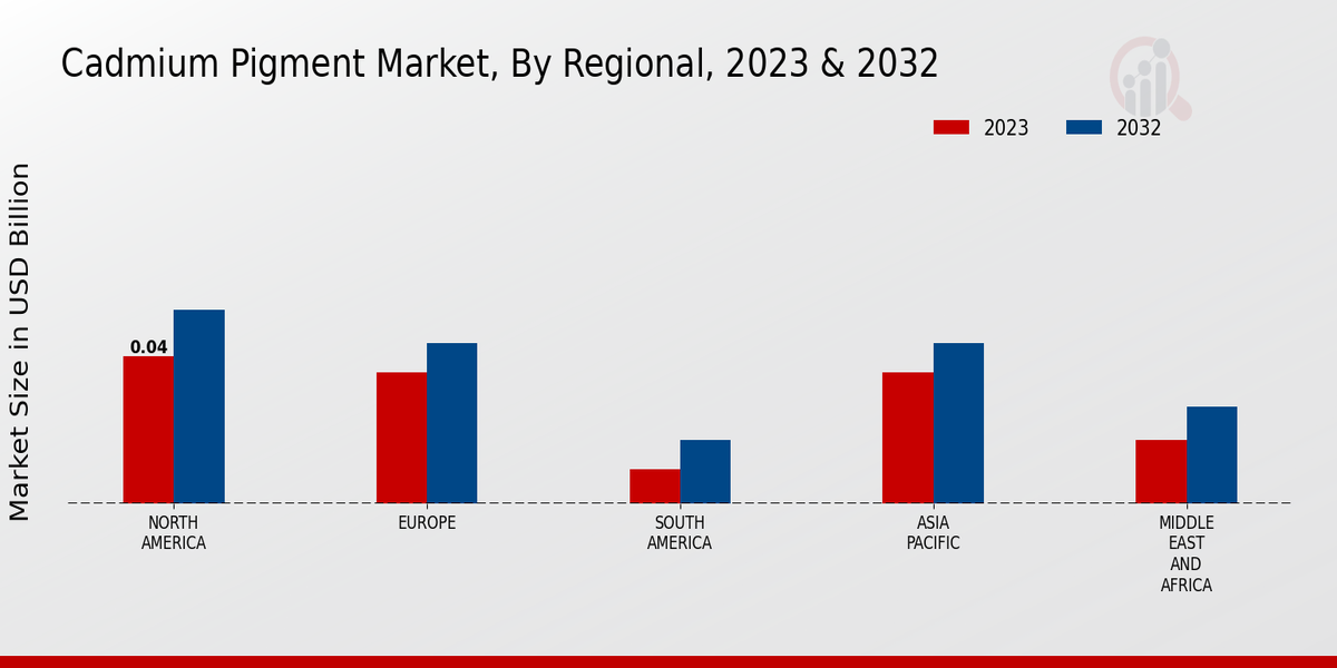 Cadmium Pigment Market Regional