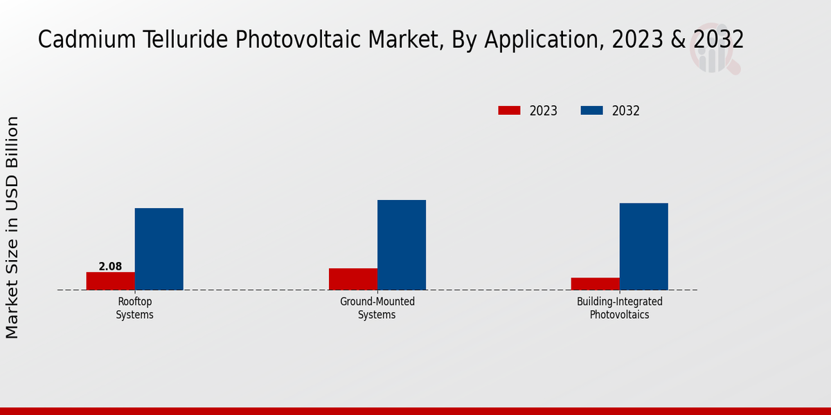 Cadmium Telluride Photovoltaic Market Application