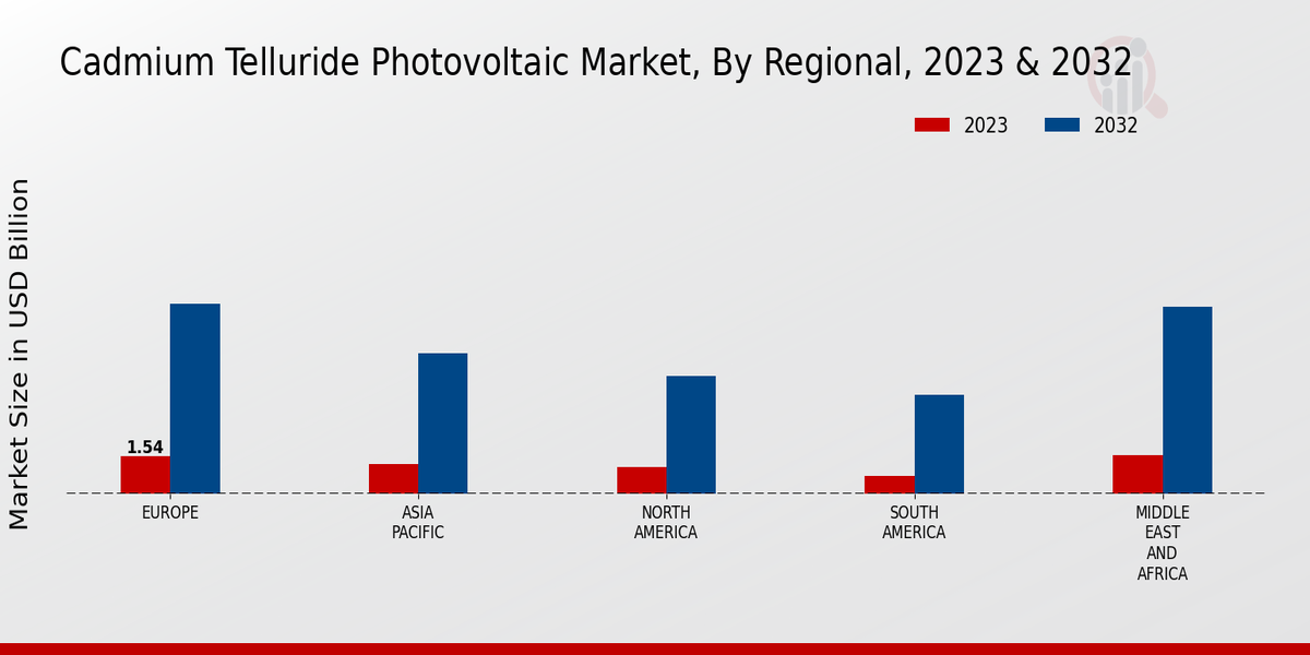 Cadmium Telluride Photovoltaic Market Regional