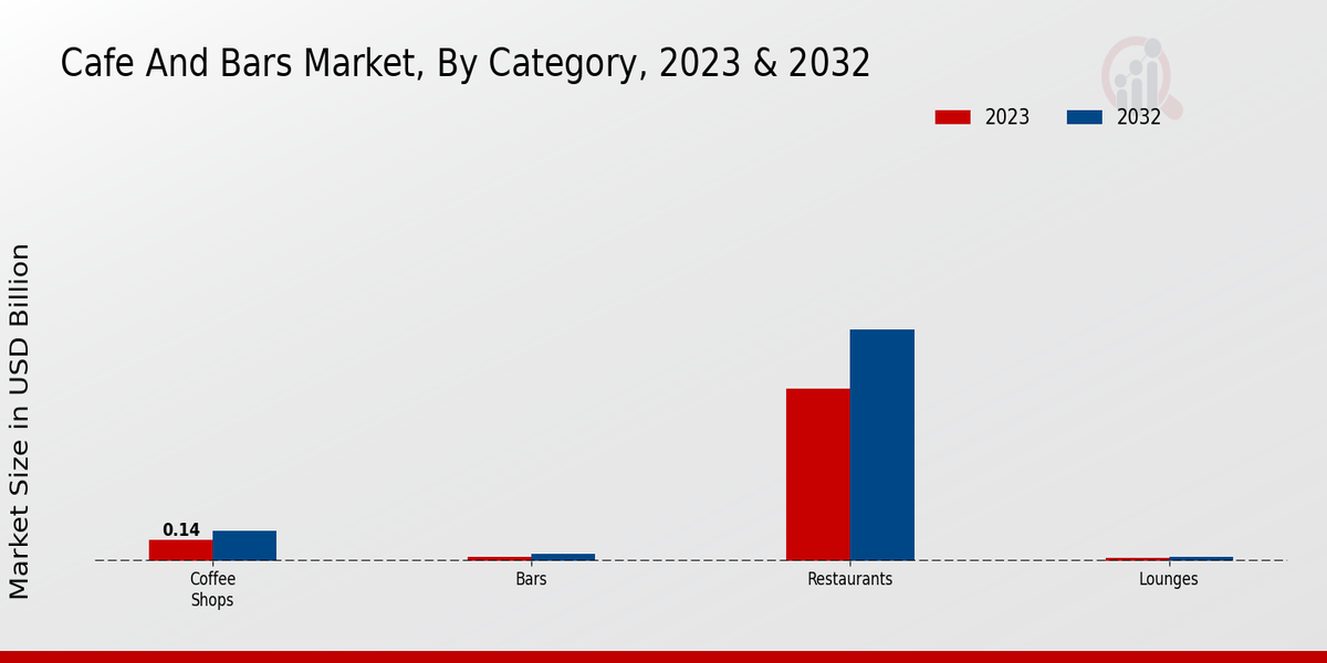 Cafe And Bars Market Category Insights