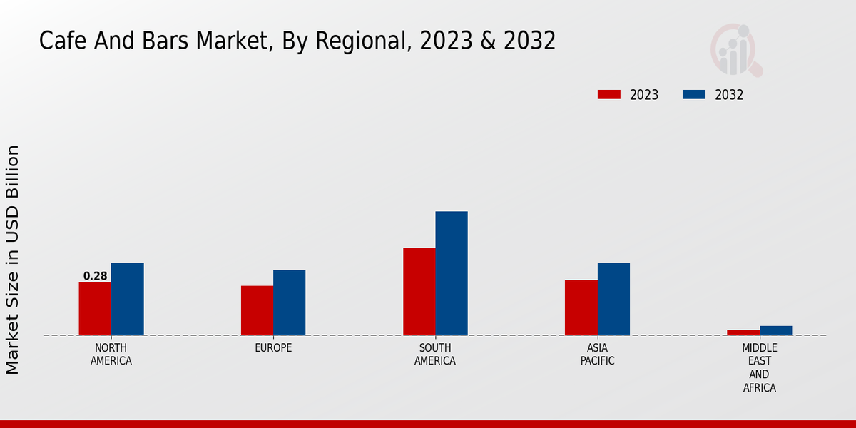 Cafe And Bars Market Regional Insights