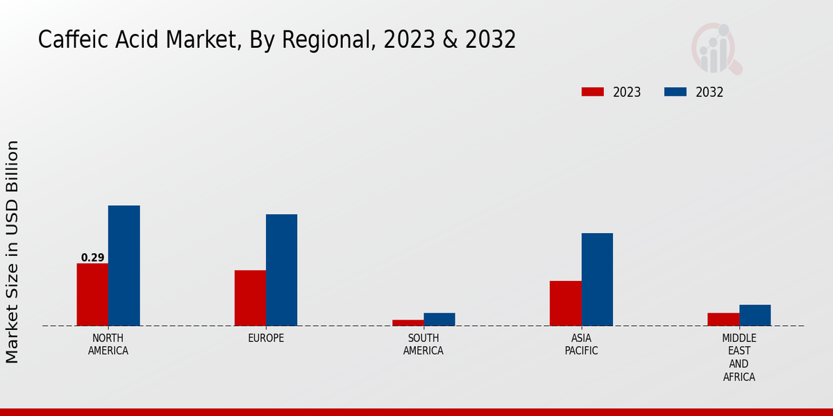 Caffeic Acid Market By Regional