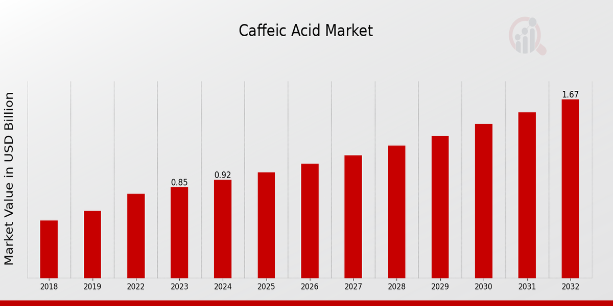 Caffeic Acid Market Overview