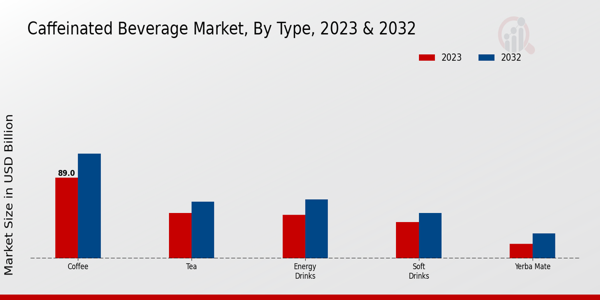 Caffeinated Beverage Market By Type ,2023 & 2032