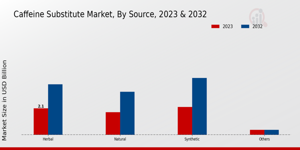 Caffeine Substitute Market ,By Source 2023 & 2032