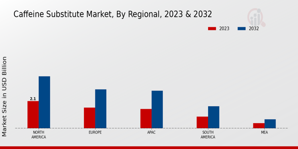 Caffeine Substitute Market ,By Regional 2023 & 2032