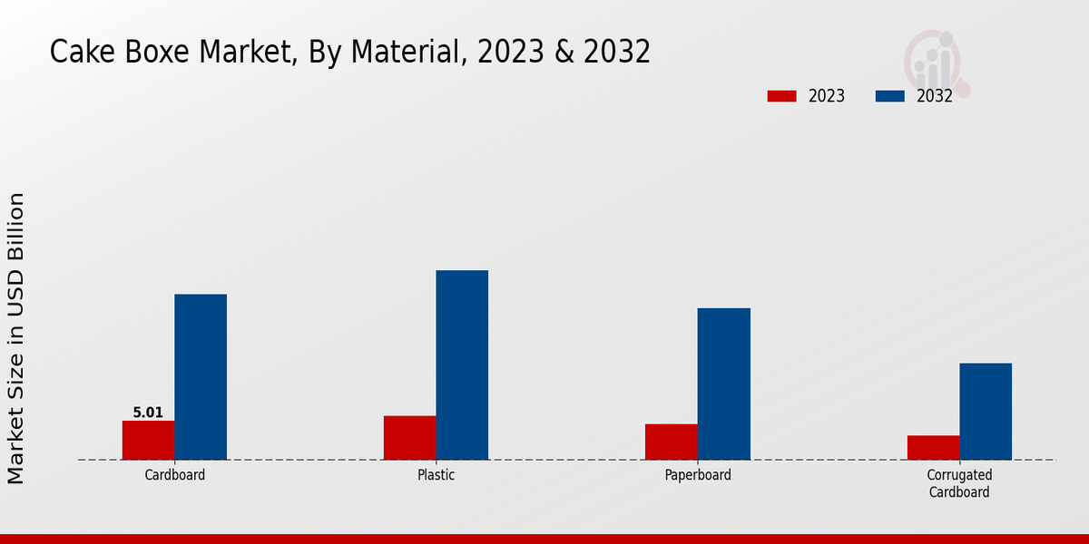 Cake Boxe Market Material