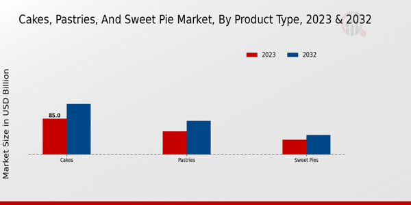 Cakes, Pastries, and Sweet Pie Market ,By Product Type 2023 & 2032