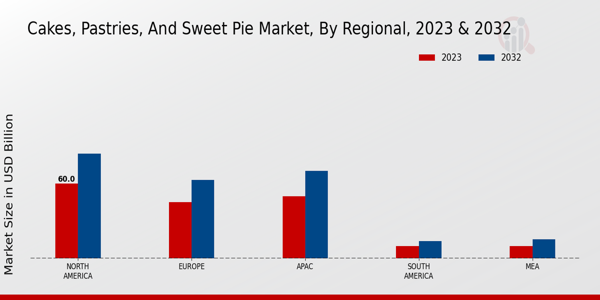 Cakes, Pastries, and Sweet Pie Market ,By Regional ,2023 & 2032