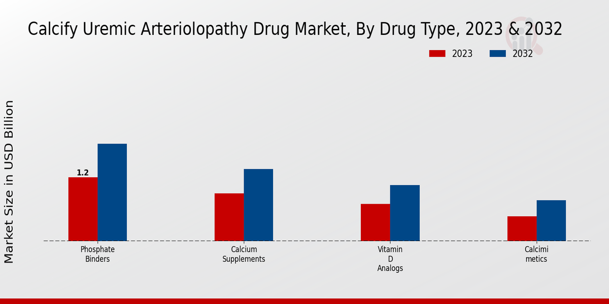 Calcify Uremic Arteriolopathy Drug Market Drug Type Insights