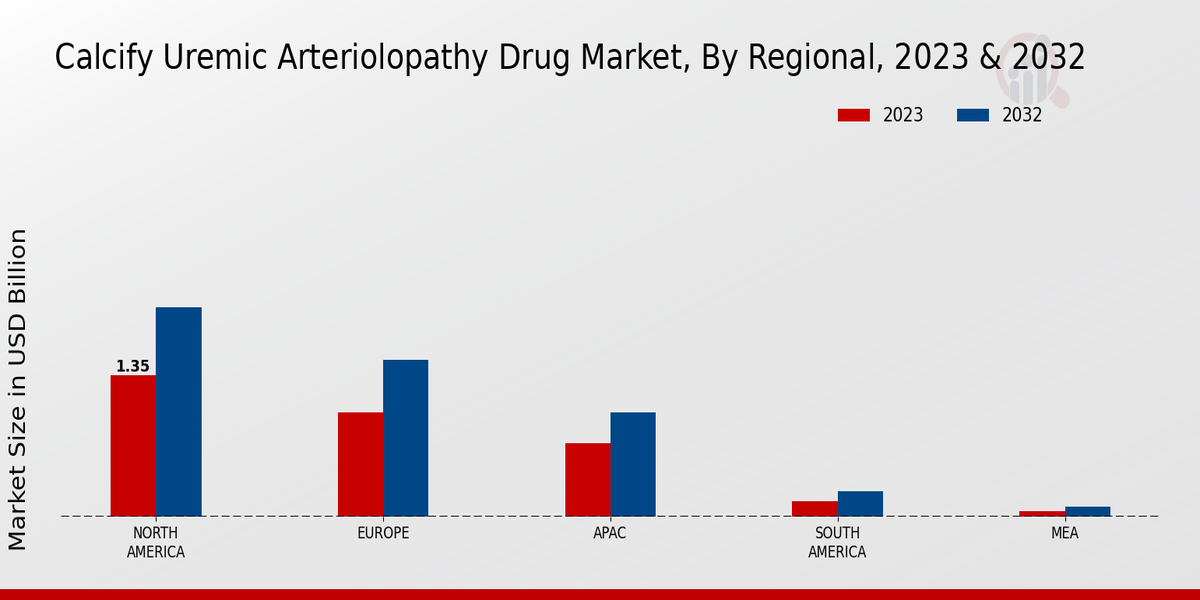 Calcify Uremic Arteriolopathy Drug Market Regional Insights