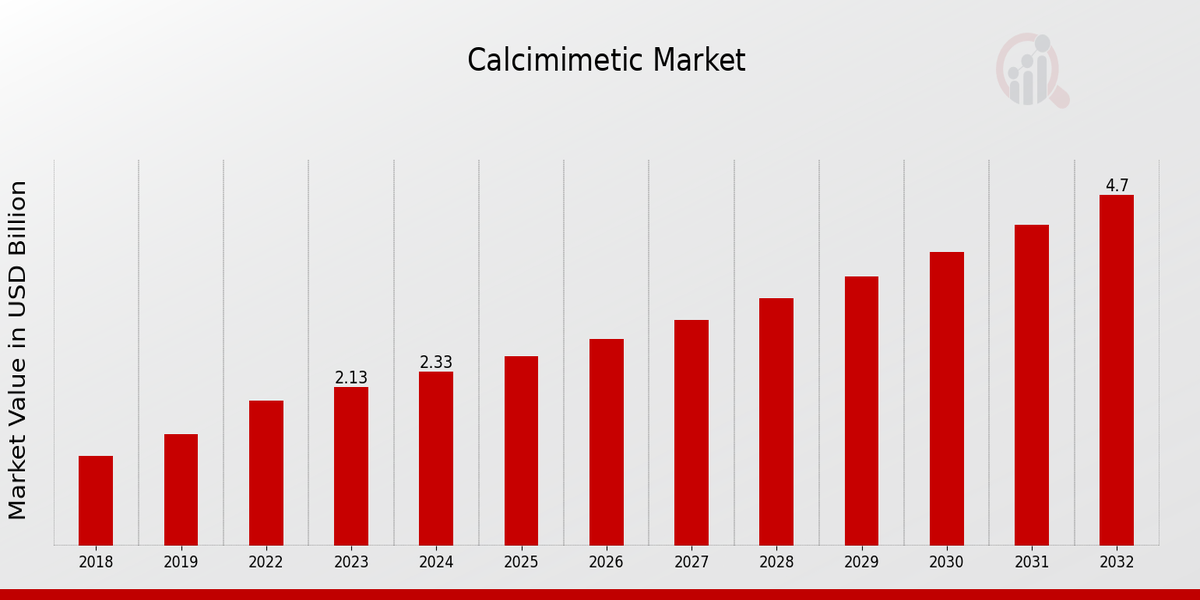 Global Calcimimetic Market Overview