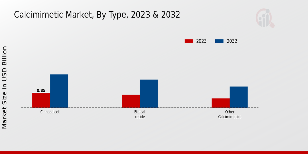 Calcimimetic Market Type Insights