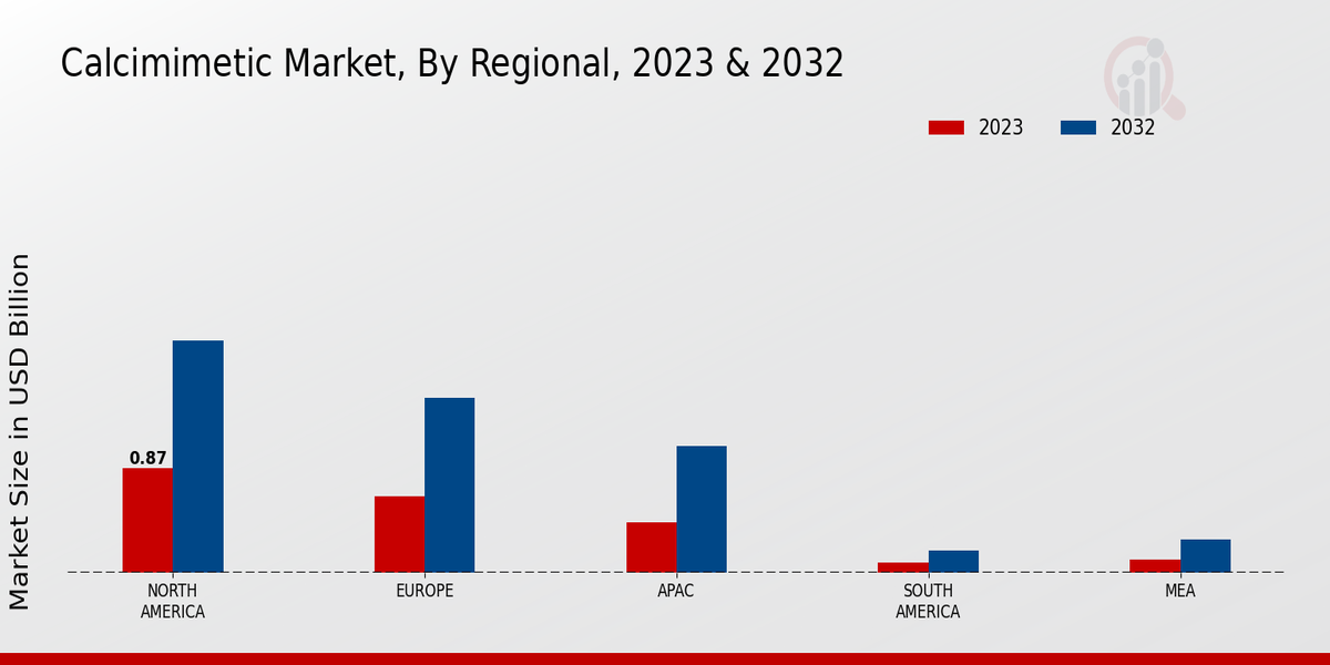 Calcimimetic Market Regional Insights