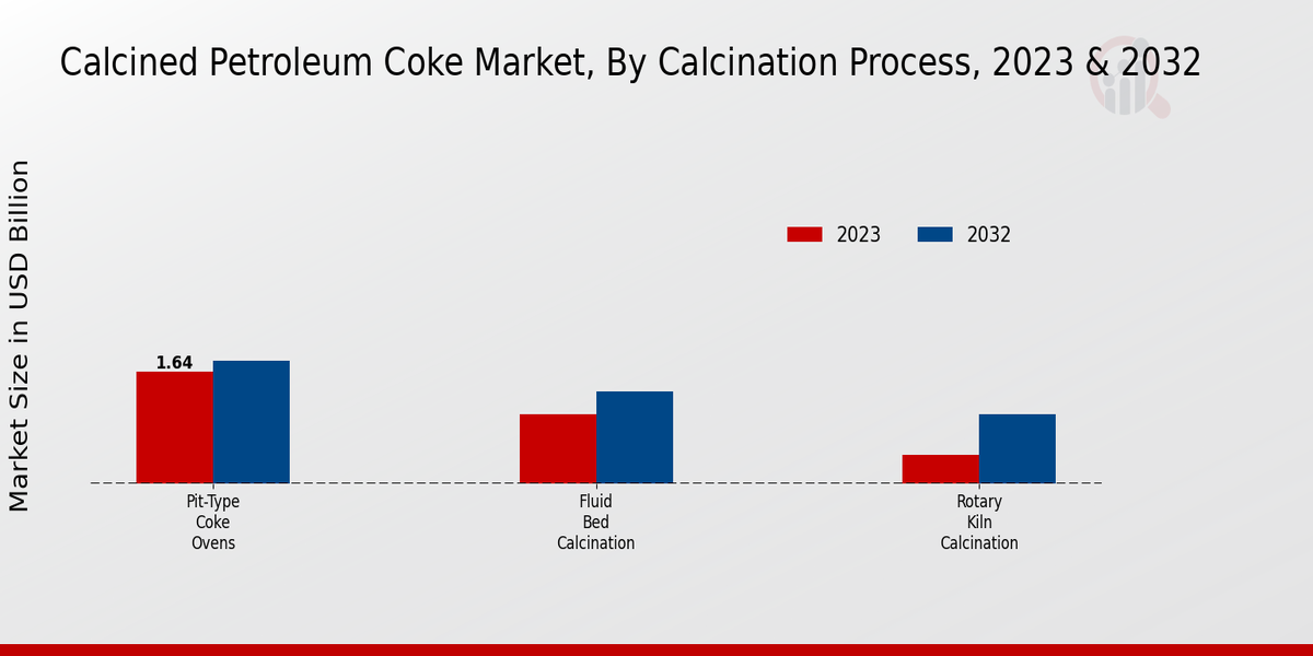 Calcined Petroleum Coke Market Insights