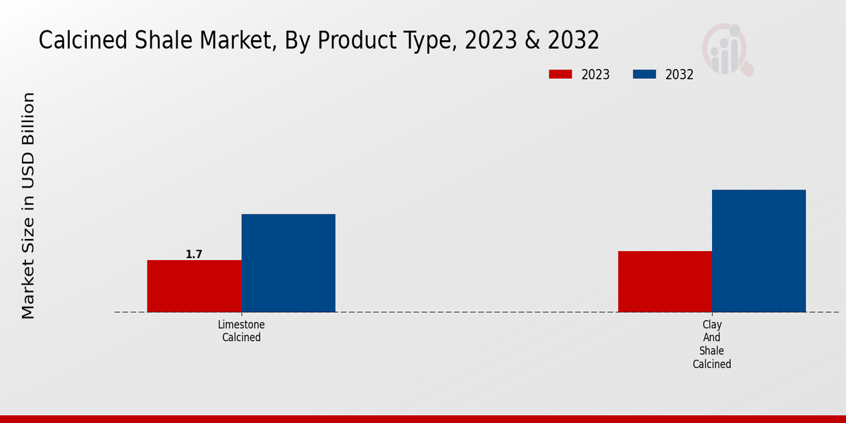 Calcined Shale Market Product Type