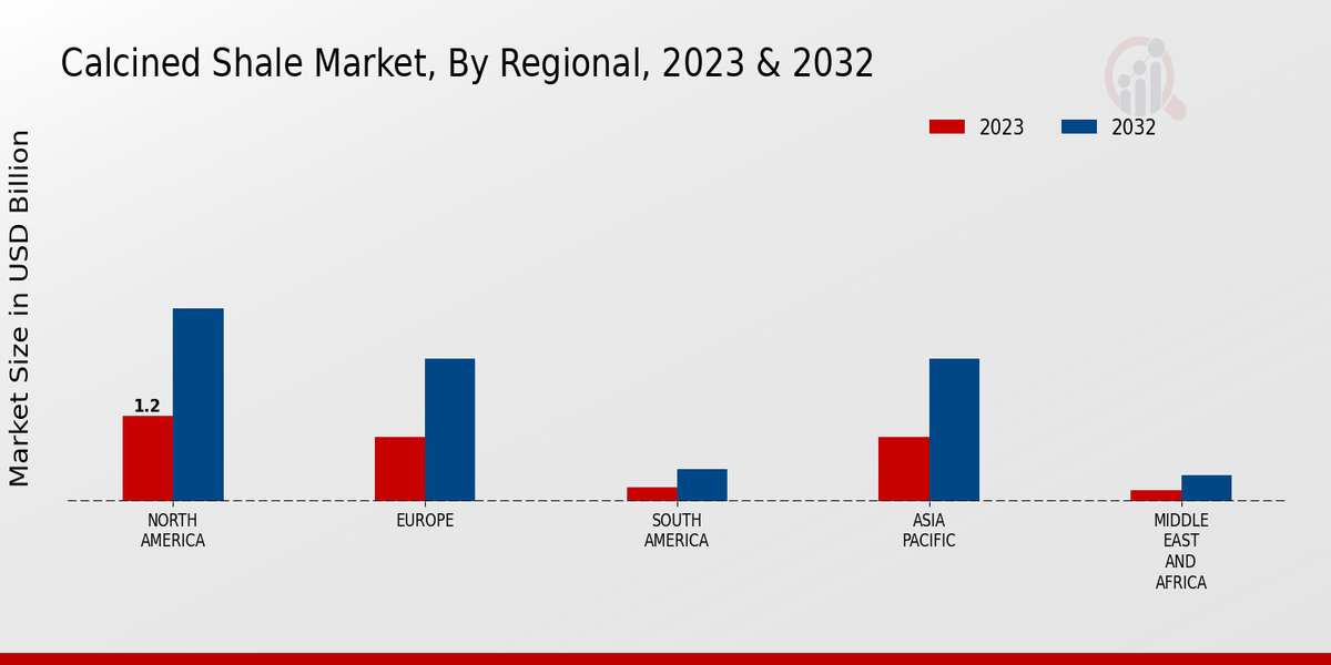 Calcined Shale Market Regional