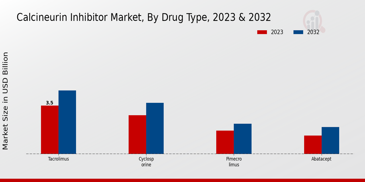 Calcineurin Inhibitor Market Drug Type Insights