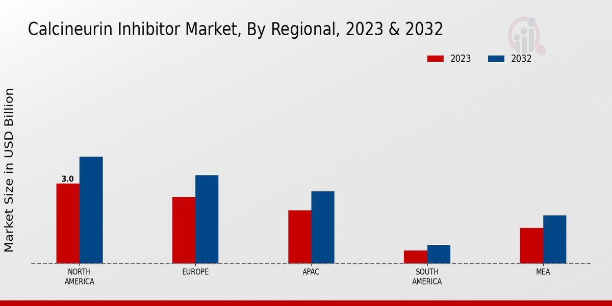 Calcineurin Inhibitor Market Regional Insights