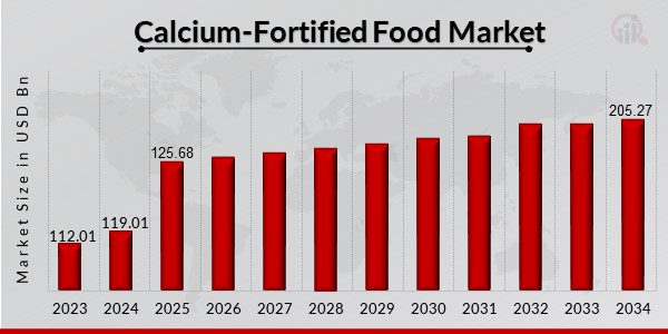 Calcium-Fortified Food Market Overview