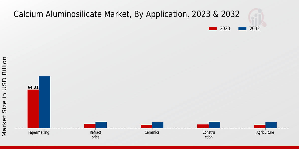 Calcium Aluminosilicate Market Application