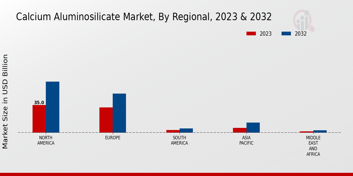 Calcium Aluminosilicate Market Regional