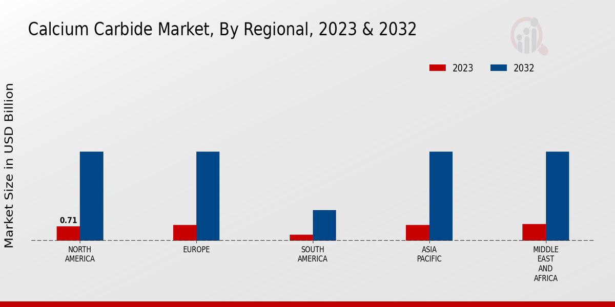 Calcium Carbide Market Regional