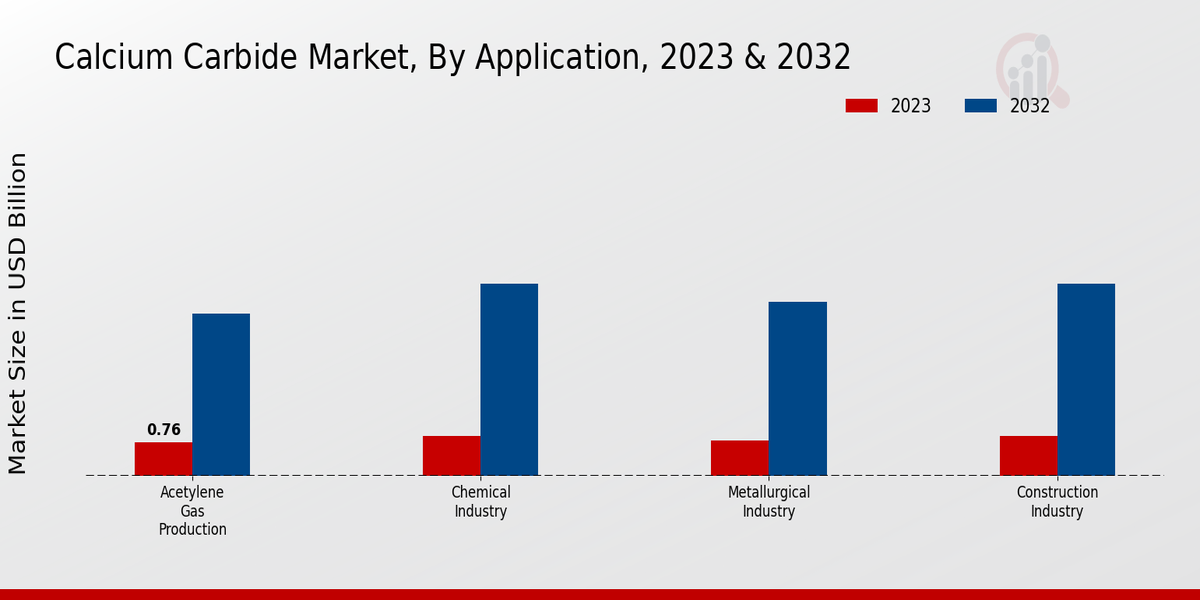 Calcium Carbide Market Segment Insights