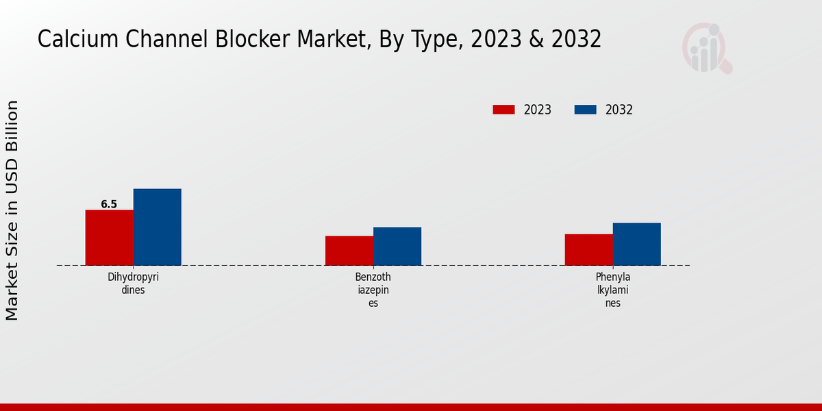 Calcium Channel Blocker Market by Type