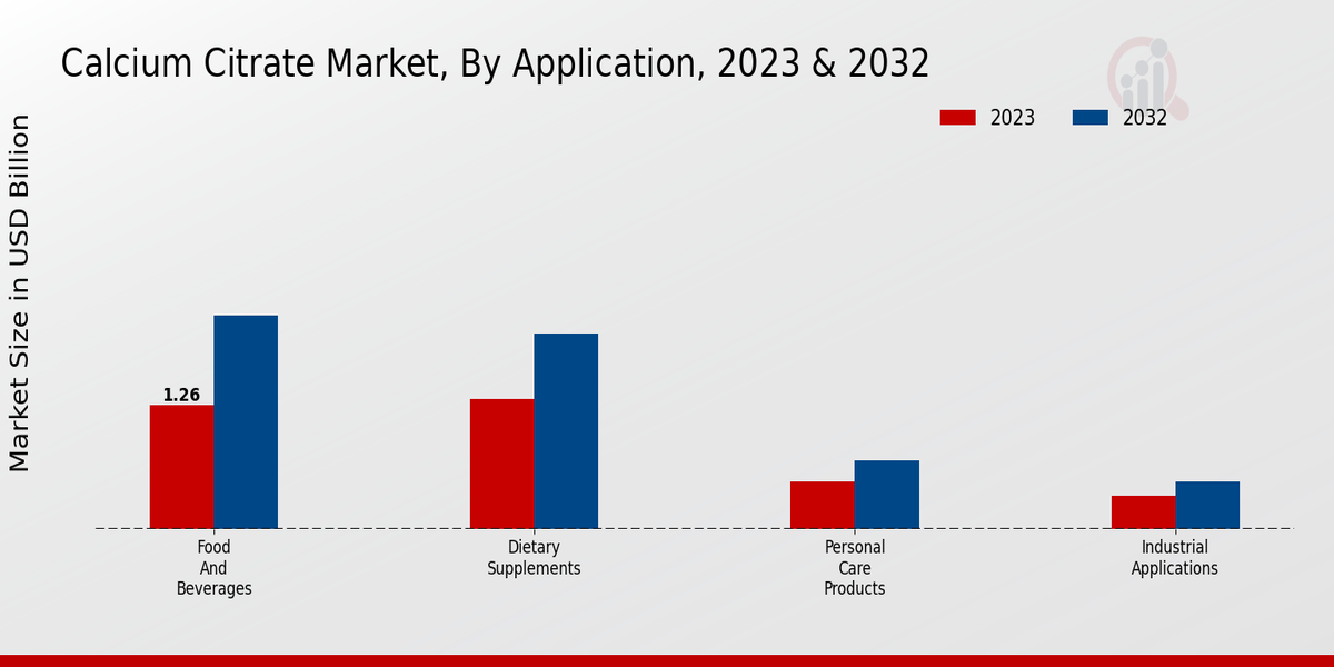 Calcium Citrate Market By Application