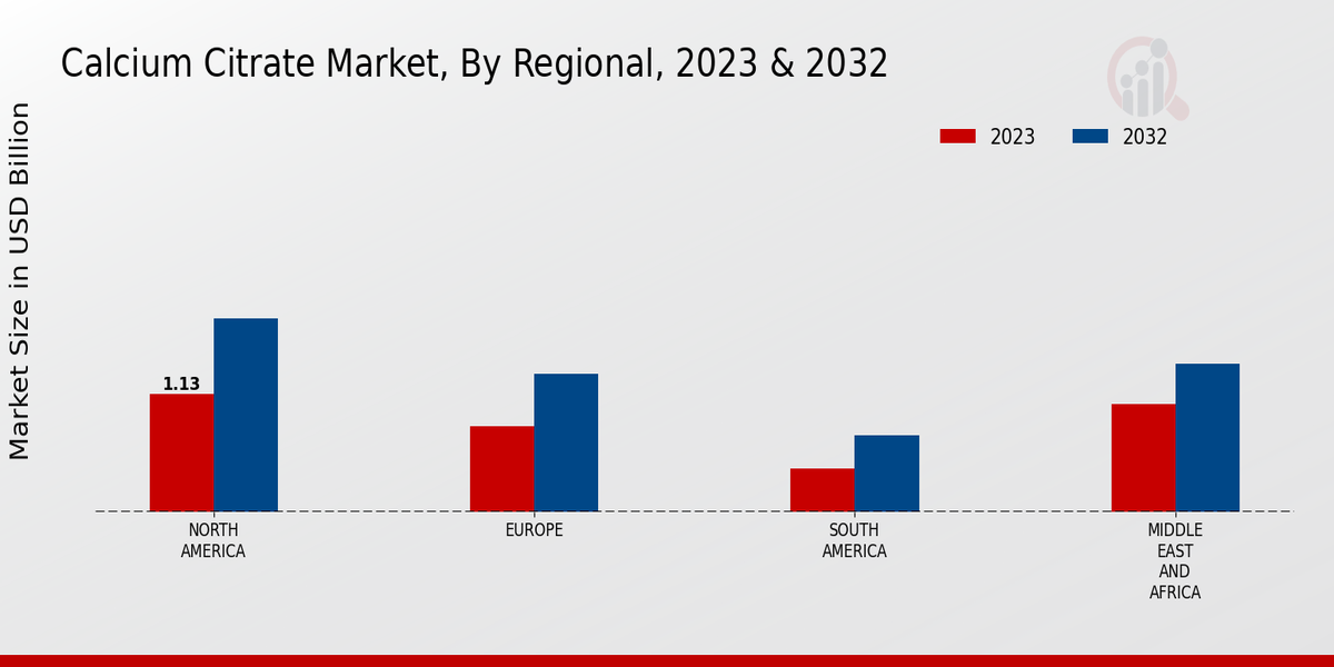 Calcium Citrate Market By Regional