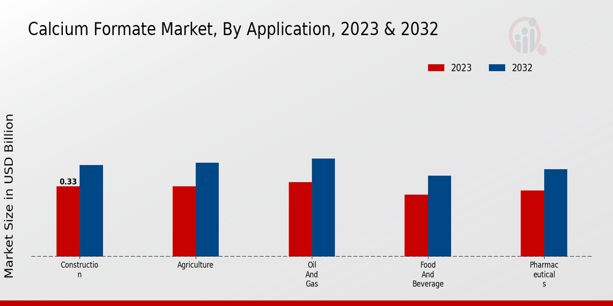 Calcium Formate Market Application