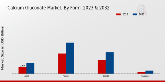 Calcium Gluconate Market Form