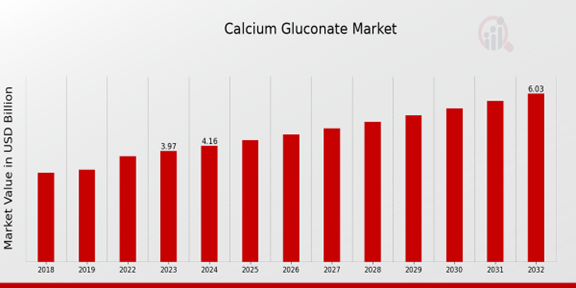 Calcium Gluconate Market Overview