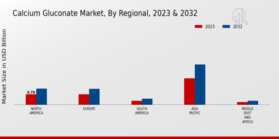 Calcium Gluconate Market Regional