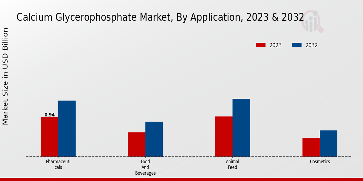 Calcium Glycerophosphate Market Application Insights