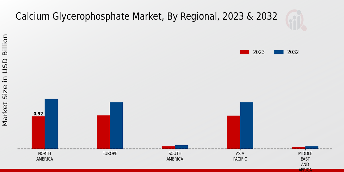 Calcium Glycerophosphate Market Regional Insights