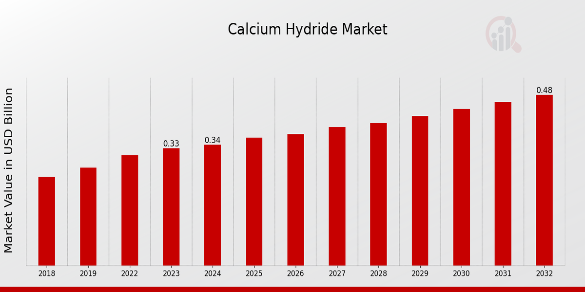 Calcium Hydride Market Grade