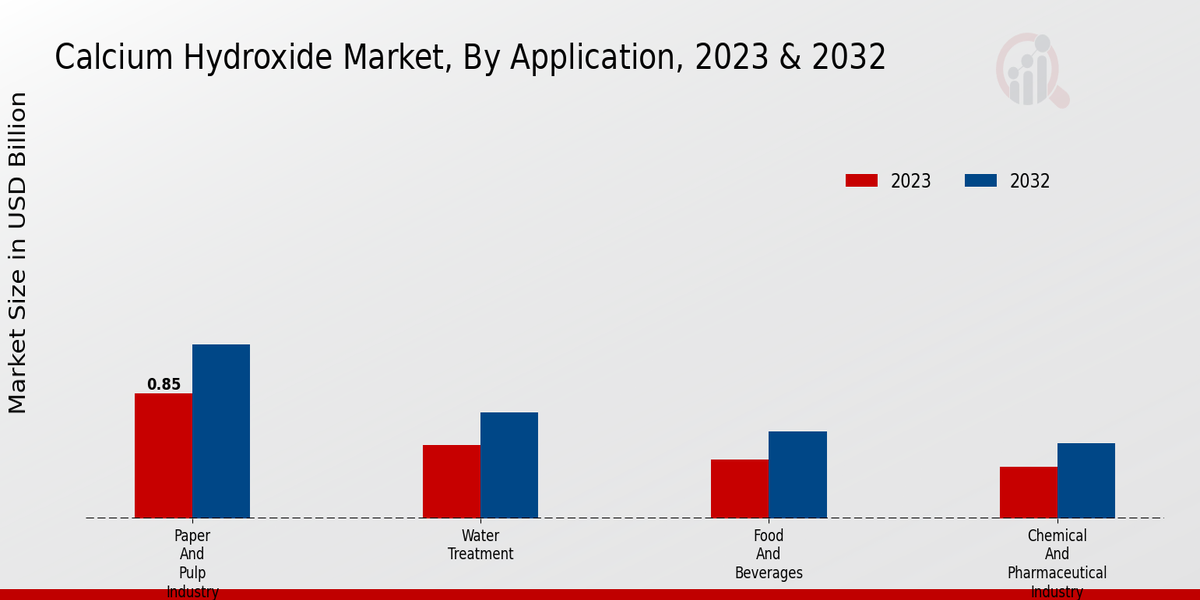 Calcium Hydroxide Market Application Insights