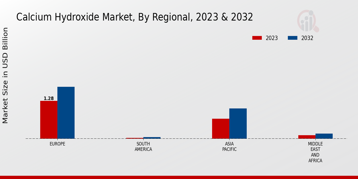 Calcium Hydroxide Market Regional Insights