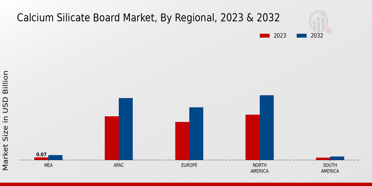 Calcium Silicate Board Market Regional