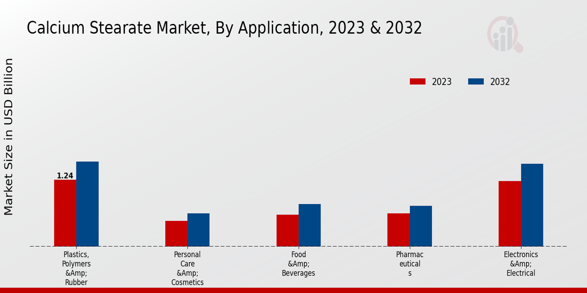 Calcium Stearate Market Application Insights