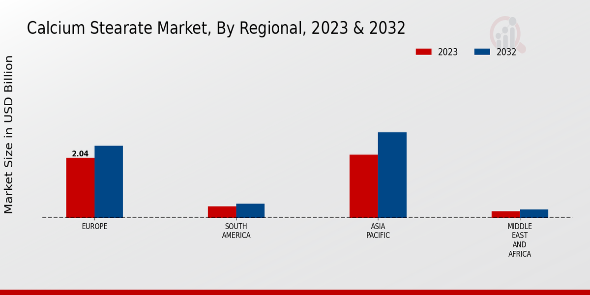 Calcium Stearate Market Regional Insights