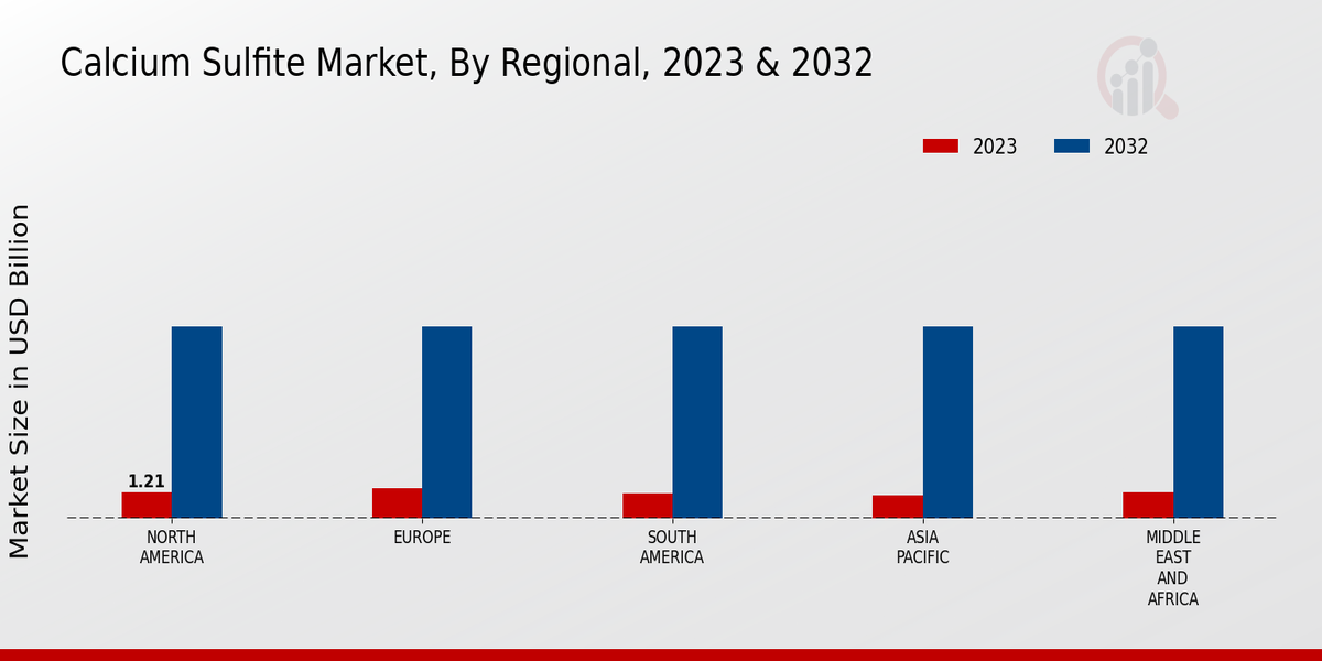 Calcium Sulfite Market Regional Insights