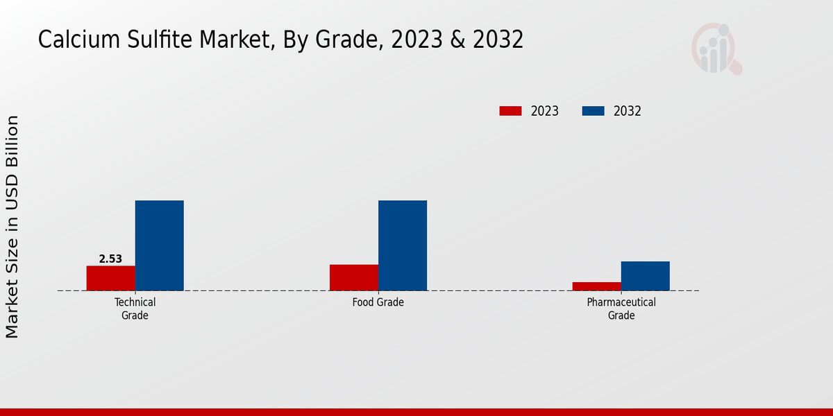 Calcium Sulfite Market Segment Insights