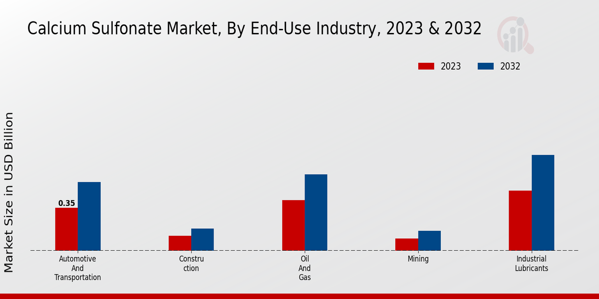 Calcium Sulfonate Market By End-Use Industry