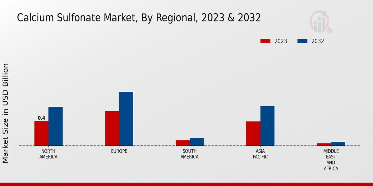 Calcium Sulfonate Market By Regional