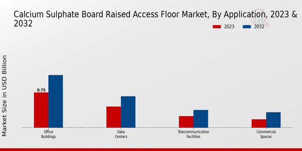 Calcium Sulphate Board Raised Access Floor Market By Application